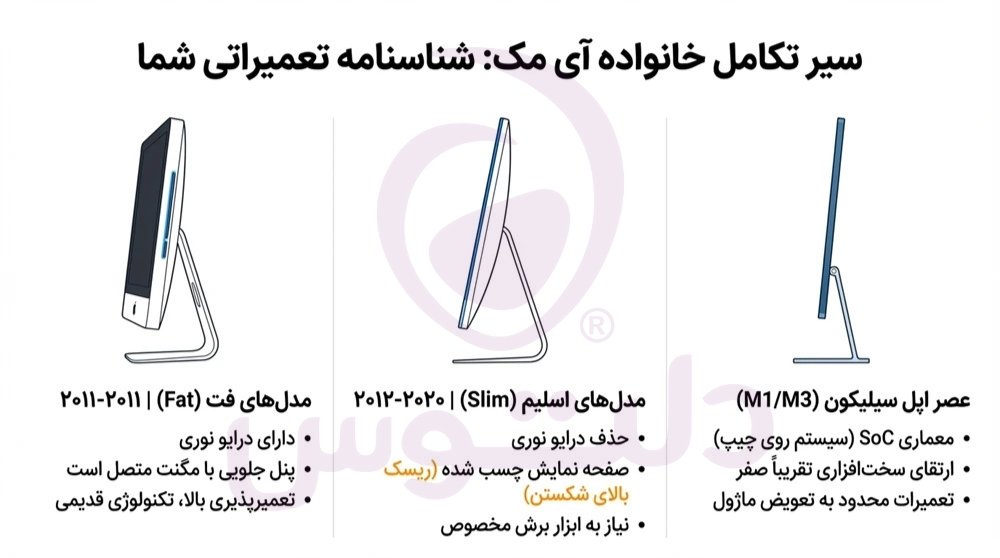 انواع مختلف آی مک