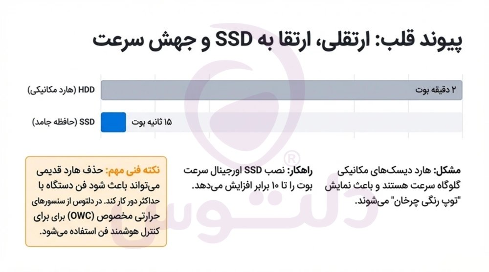 تعمیر ssd آی مک