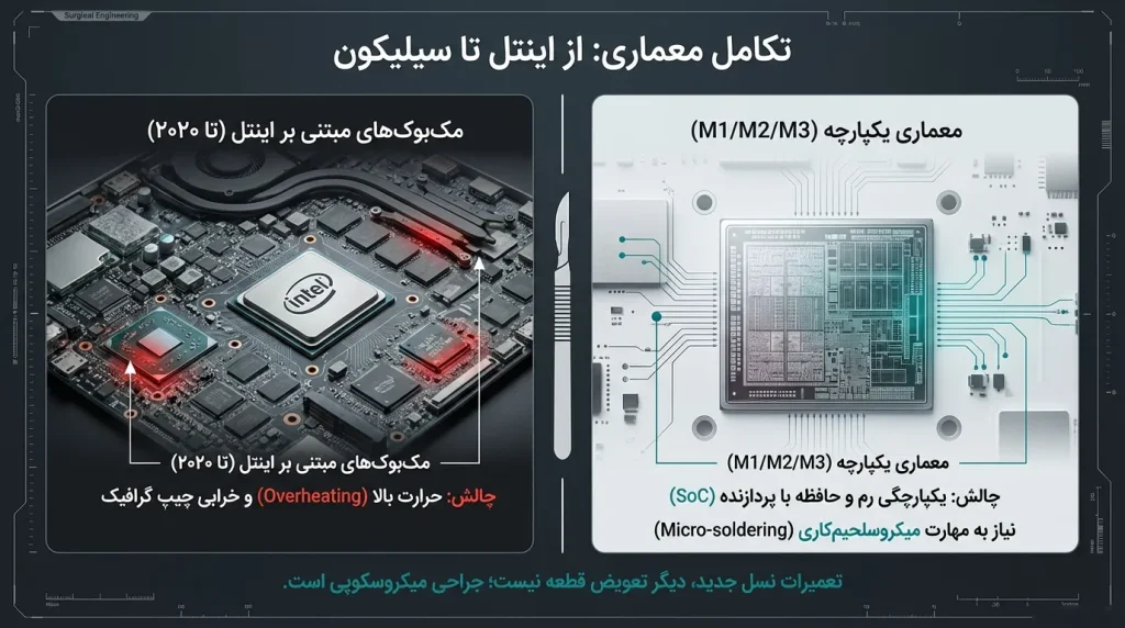 تعمیرات مک بوک