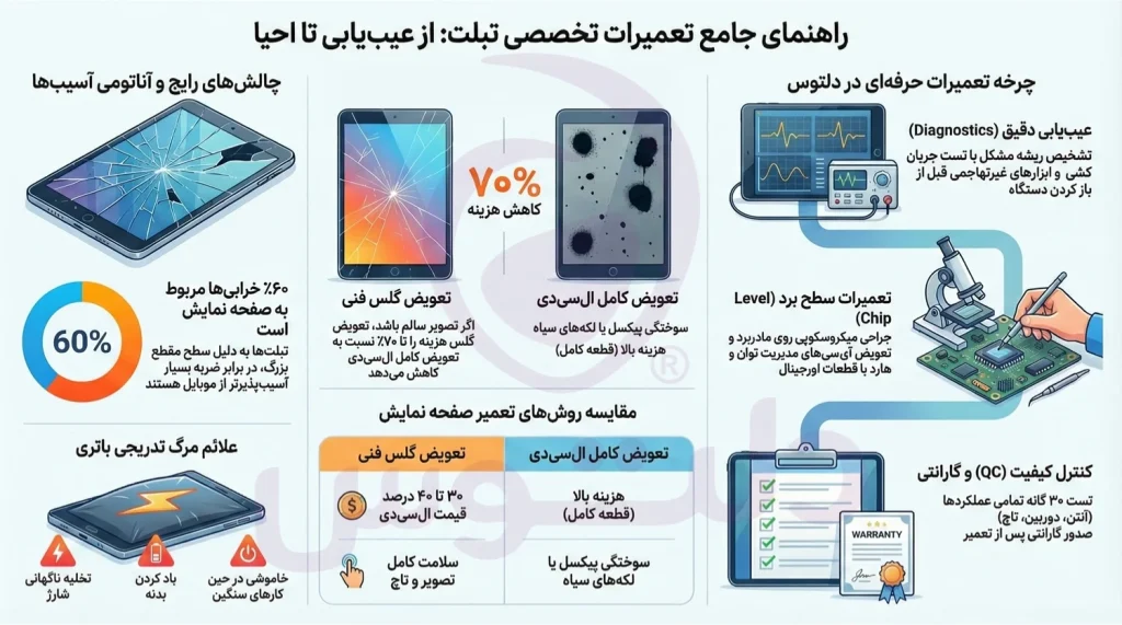 تعمیرات تبلت