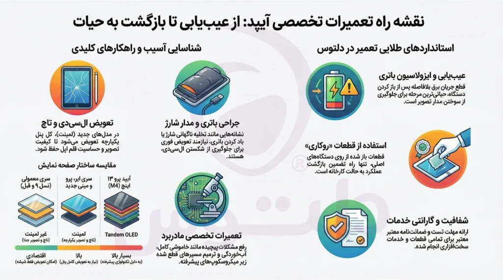 تعمیرات تخصصی آیپد در تهران