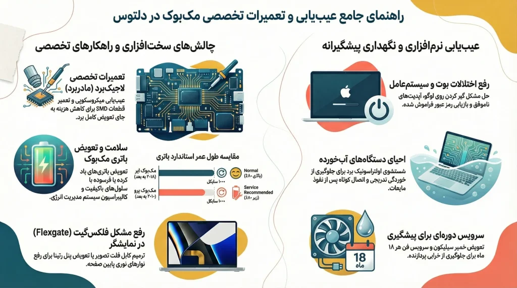 تعمیرات مک بوک