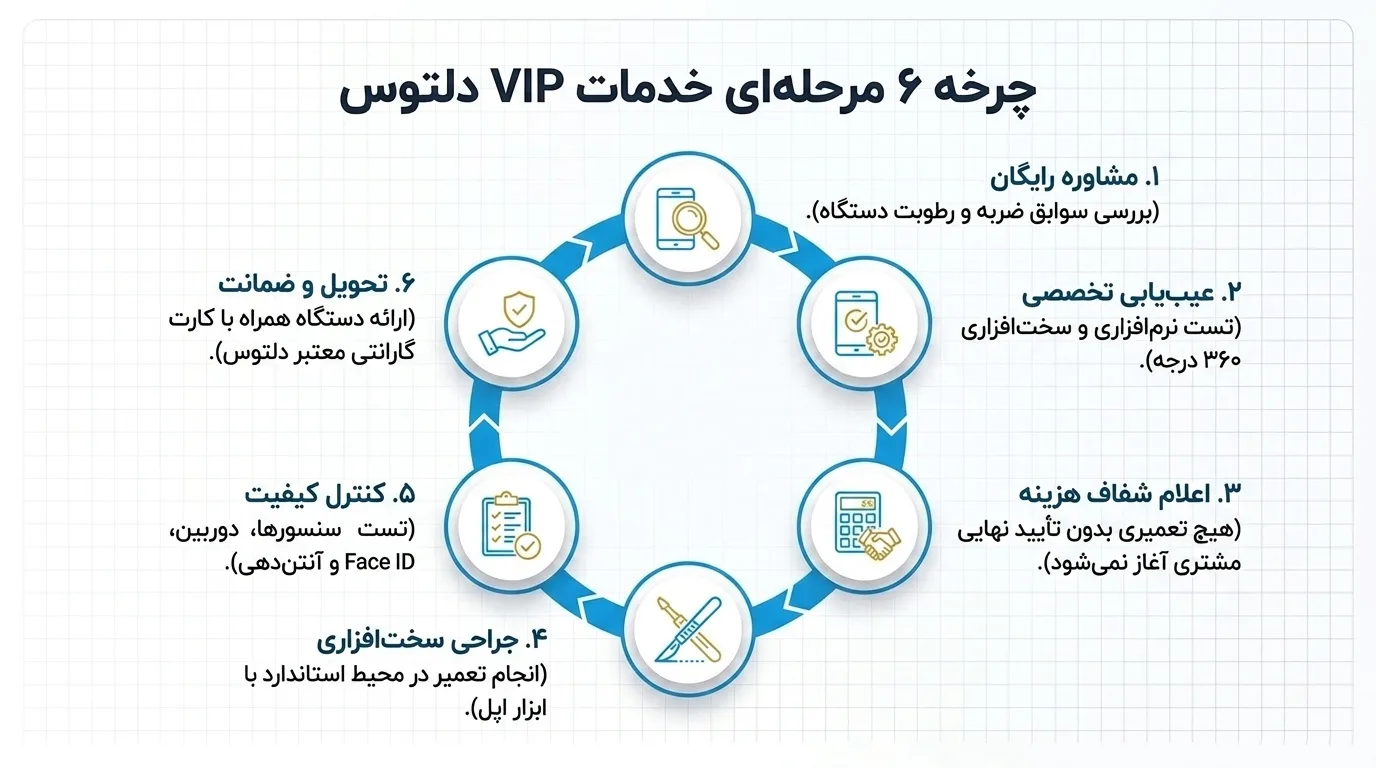 تعمیر آیفون 12 پرو مکس برای مشتریان شهرستانی