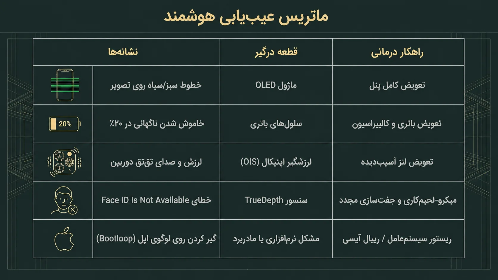 رایج‌ترین مشکلات آیفون 11 پرو و نشانه‌های آن‌ها