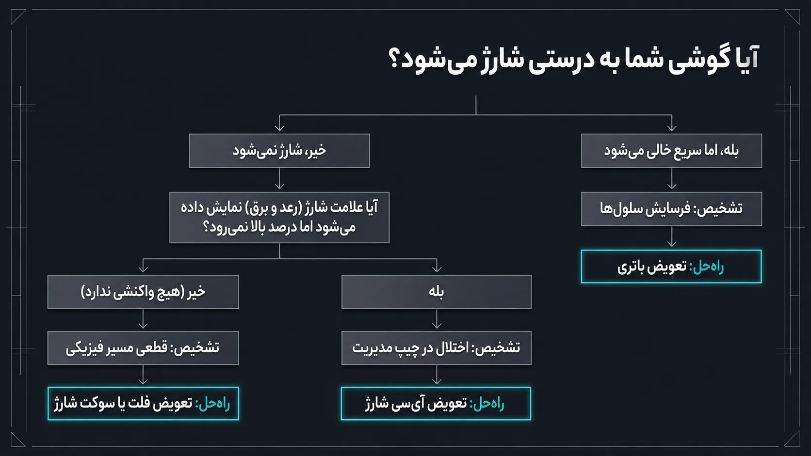 علائم خرابی باتری آیفون 13 مینی