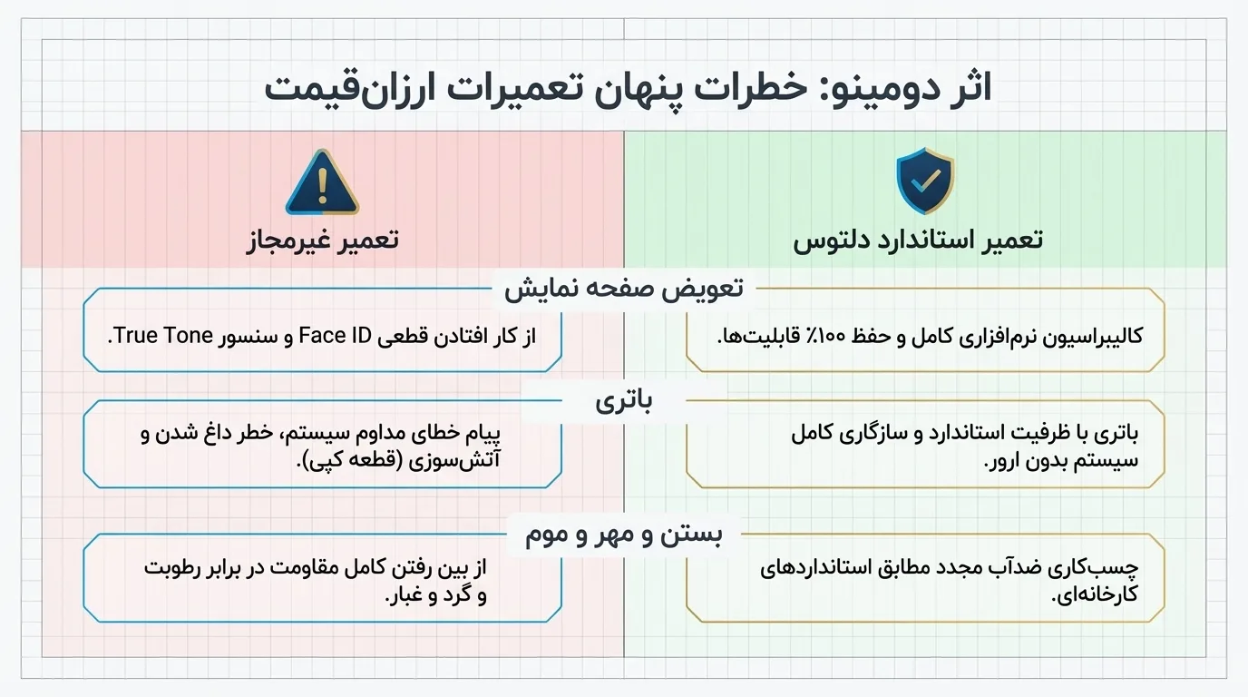 فرآیند تعمیر در مرکز دلتوس