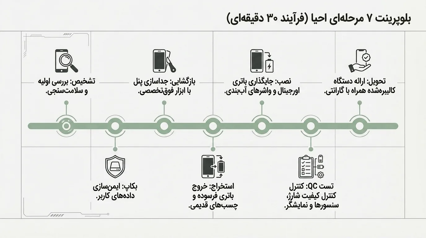 تعویض باتری آیفون 12 پرو مکس یا خرید گوشی جدید؟
