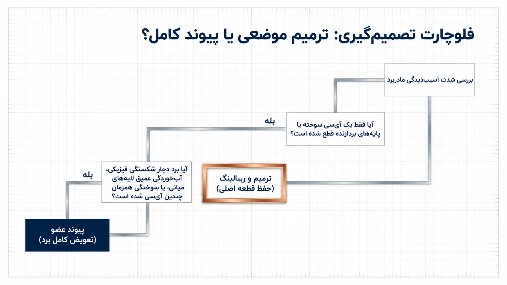تعویض برد آیفون 11 چه زمانی ضروری است؟