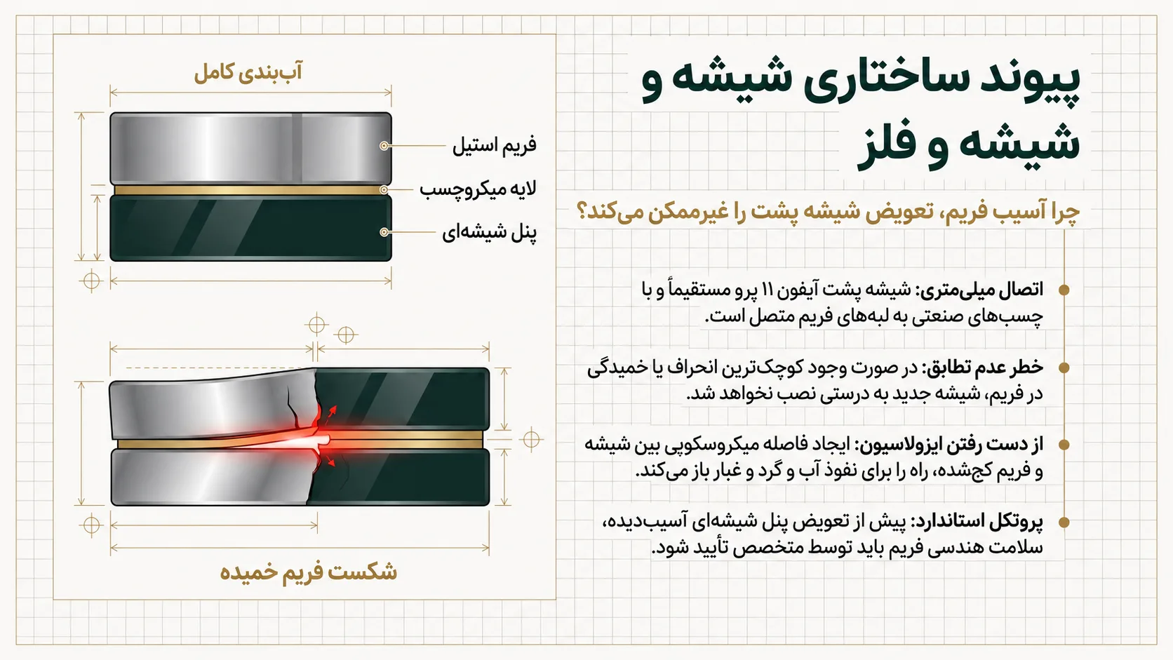 تعویض شیشه پشت آیفون 11 پرو و ارتباط آن با فریم