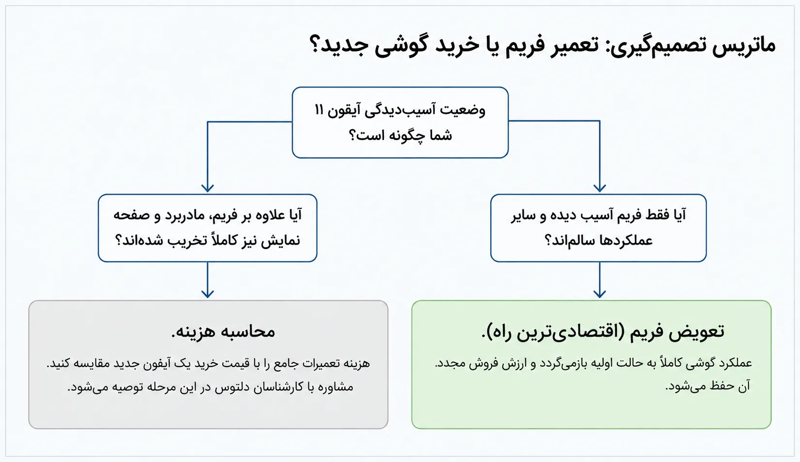 تعویض فریم آیفون 11 بهتر است یا خرید گوشی جدید؟