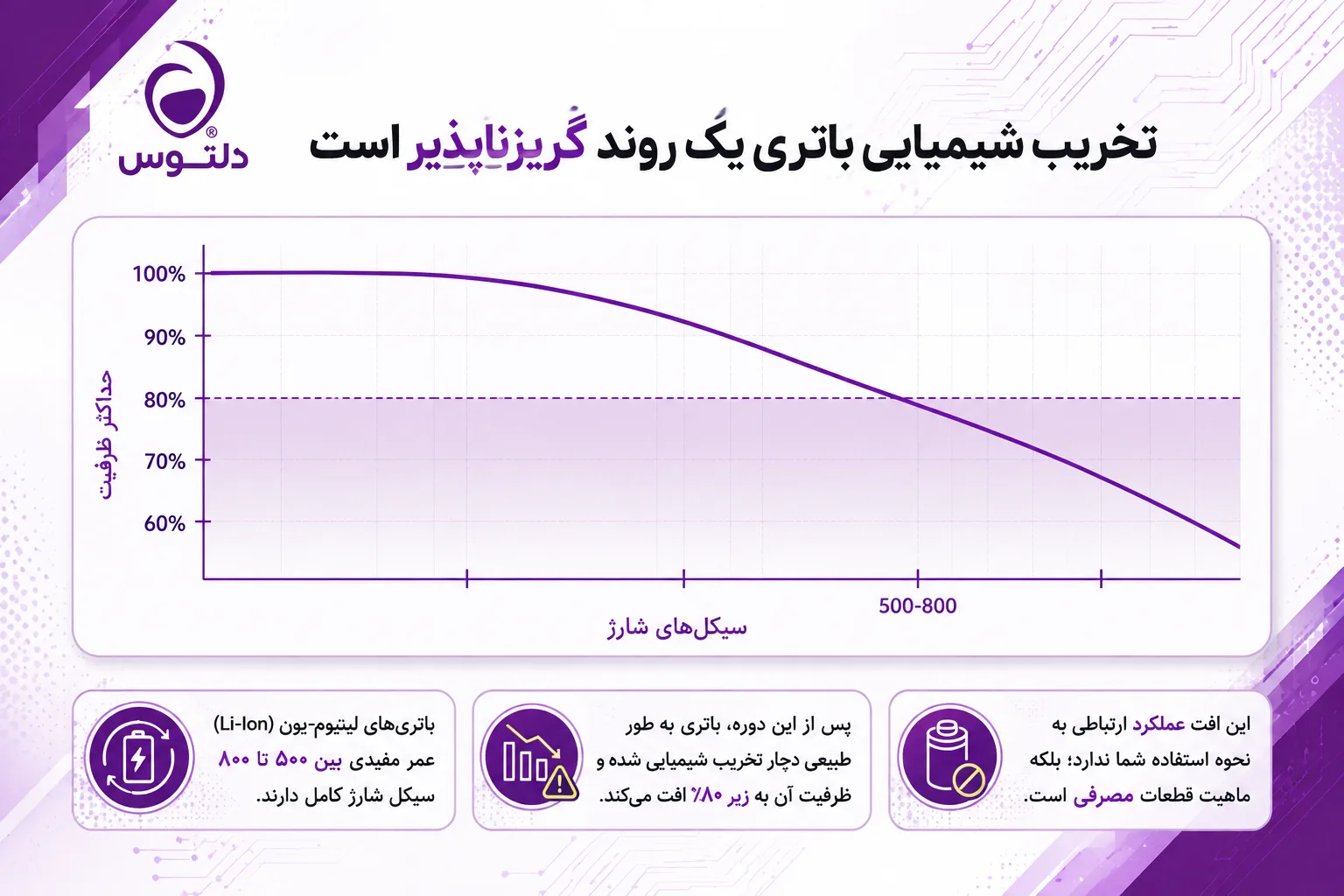 توصیه دلتوس در مورد باتری