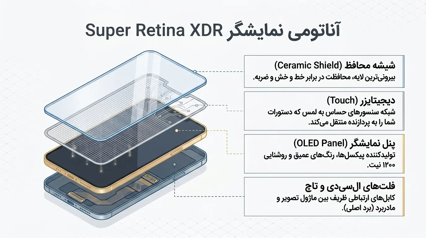 جدول قیمت تعویض ال سی دی آیفون 12 پرو مکس در دلتوس