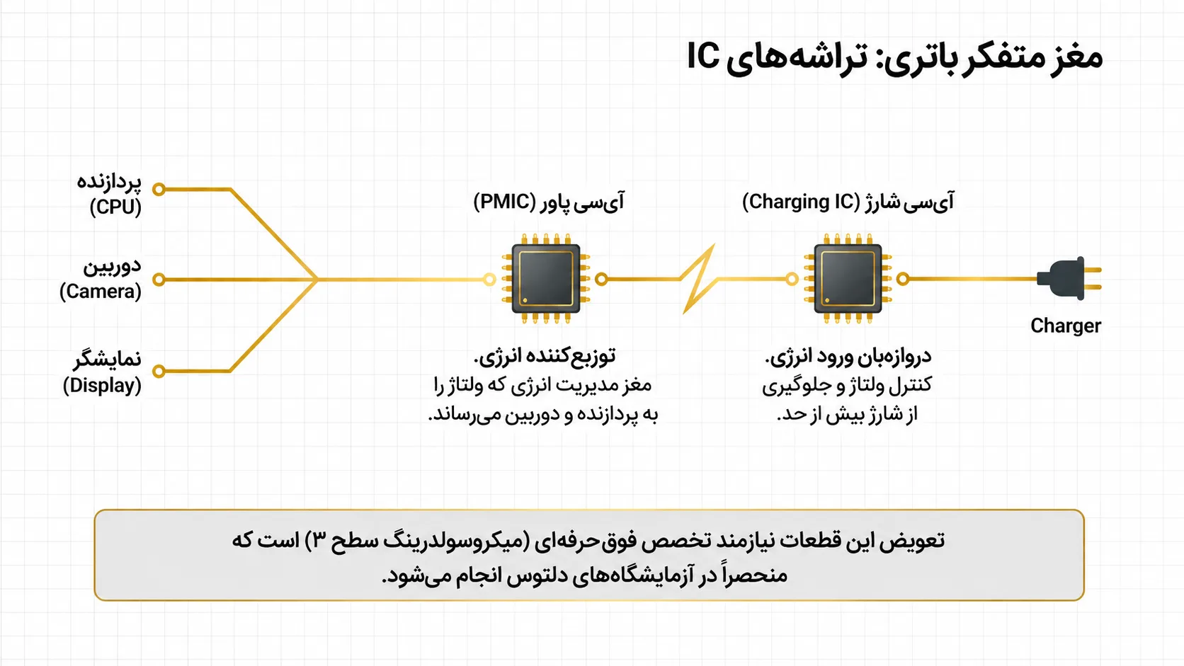 خدمات تعویض و تعمیر سیستم پاور آیفون 11 پرو