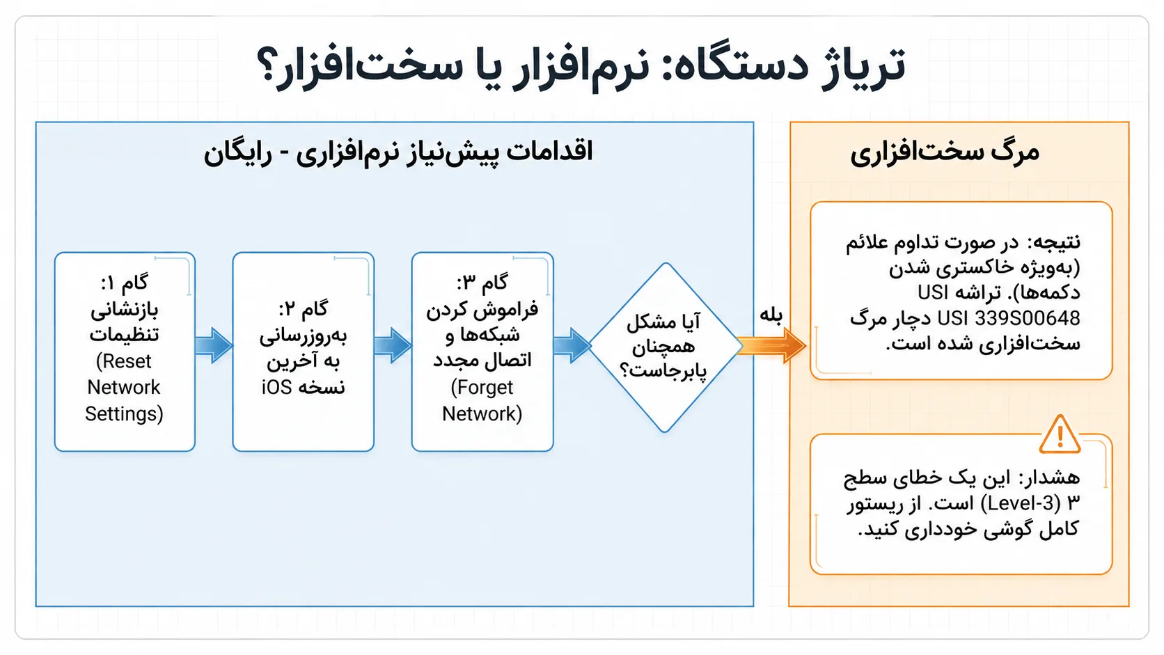 راه‌حل‌های نرم‌افزاری قبل از مراجعه برای تعمیر