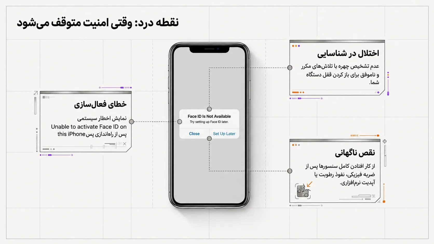 علائم خرابی فیس آیدی آیفون 11