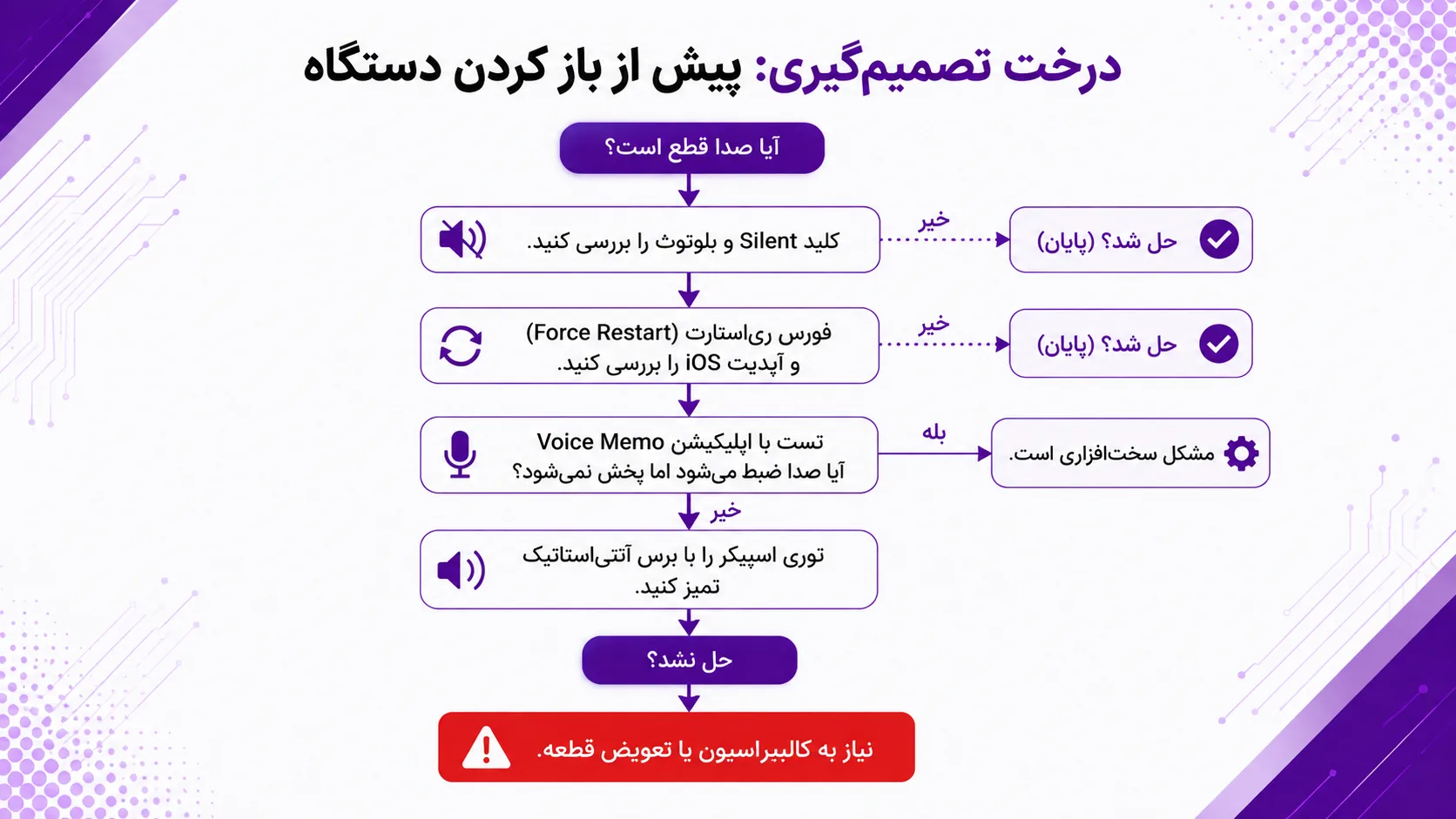 عوامل اصلی آسیب‌رسان به اسپیکر آیفون 13 مینی