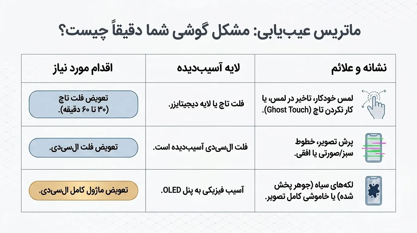 عوامل مؤثر بر قیمت تعویض ال سی دی آیفون 12 پرو مکس