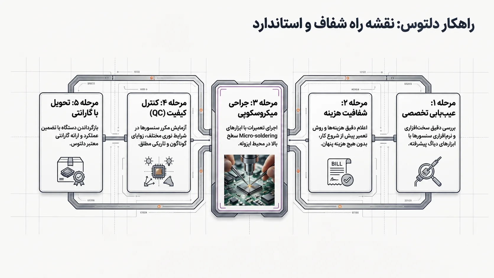 فرآیند تعمیرات فیس آیدی آیفون 11 در دلتوس