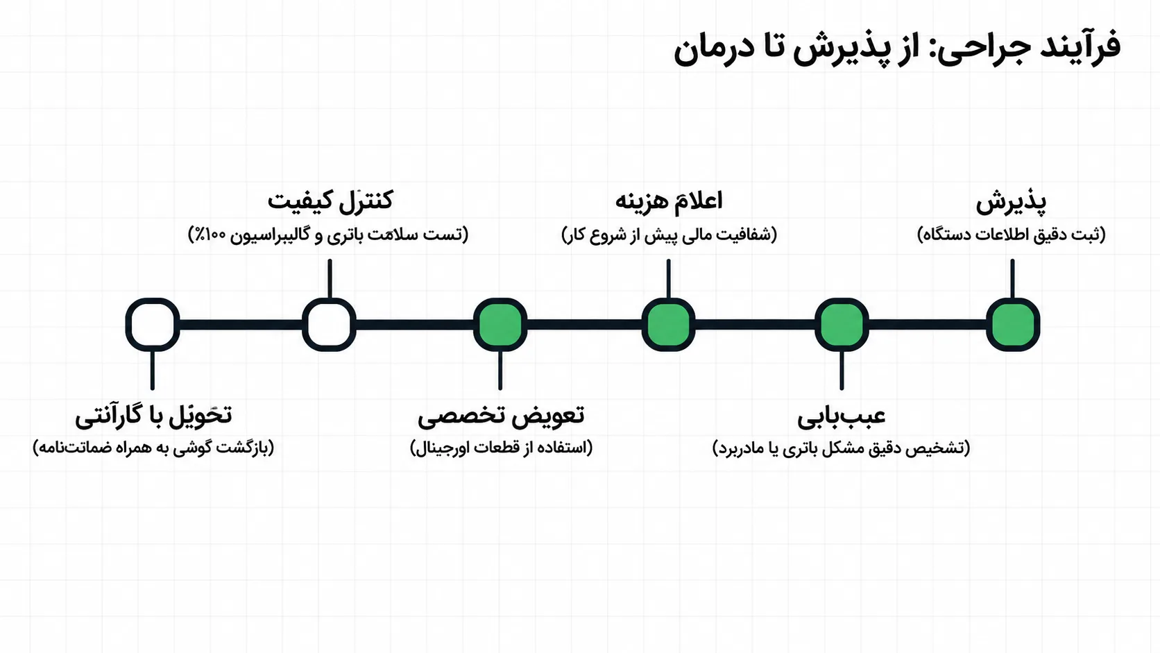 فرآیند تعویض باتری آیفون 11 پرو در شرکت دلتوس