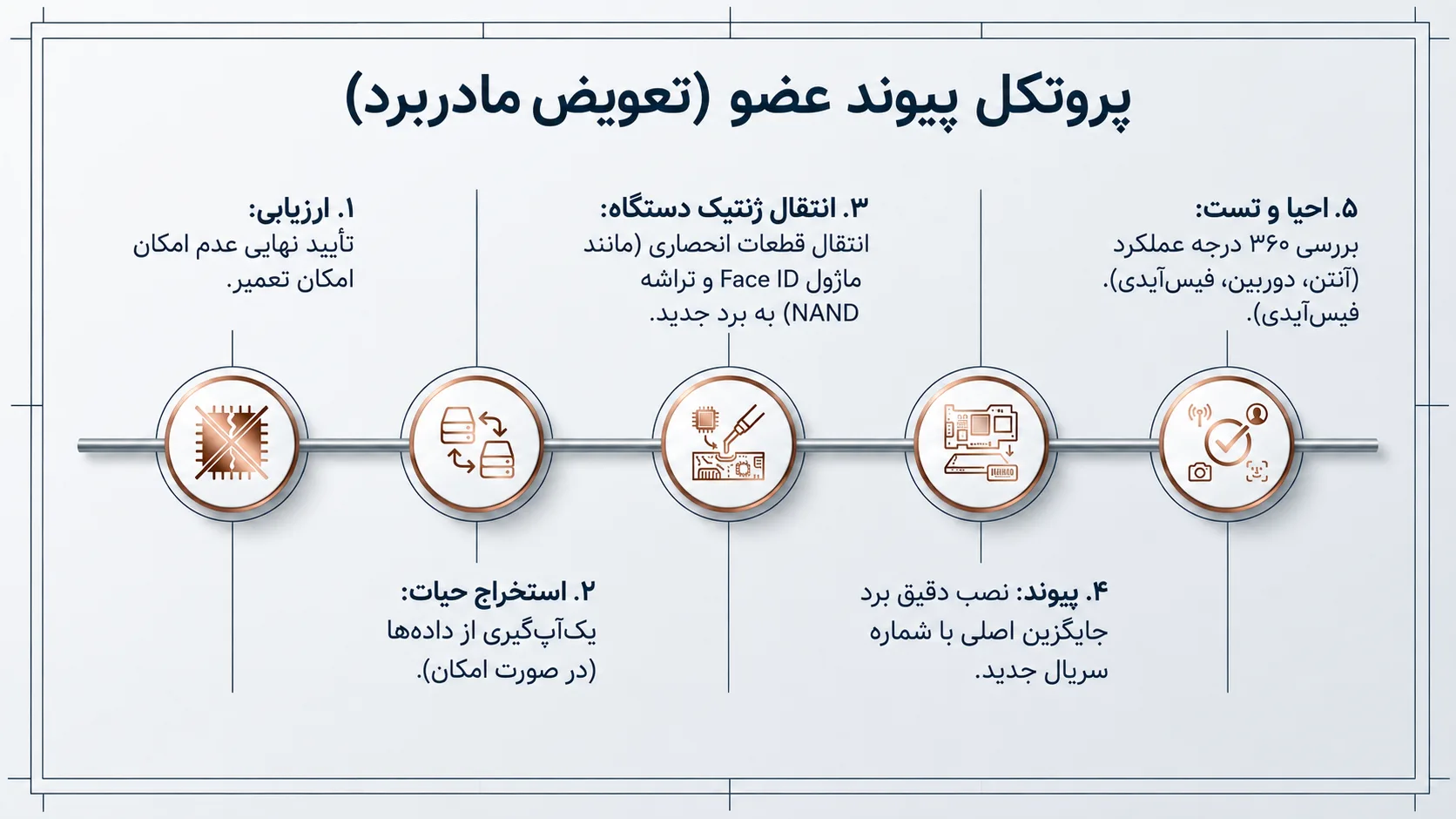 فرآیند تعویض برد آیفون 11 در دلتوس