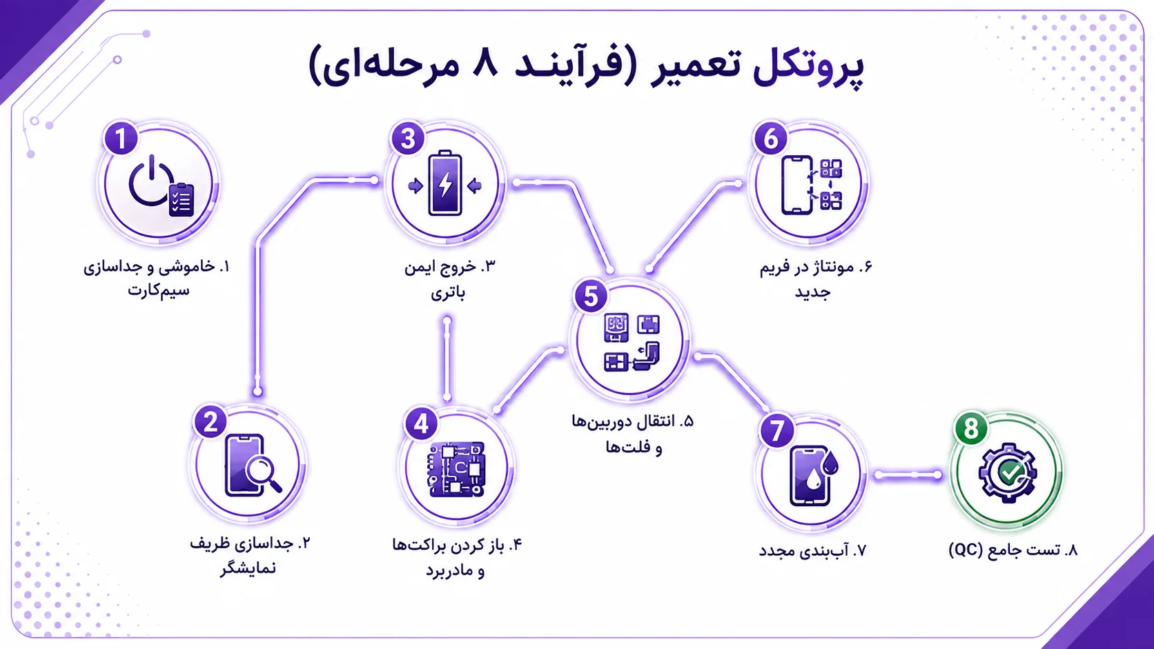 فرآیند تعویض فریم گوشی آیفون 13 پرو