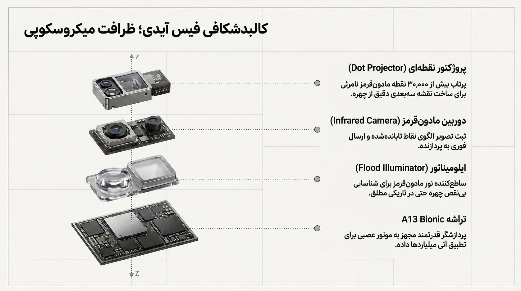 فیس آیدی آیفون 11 چگونه کار می‌کند؟