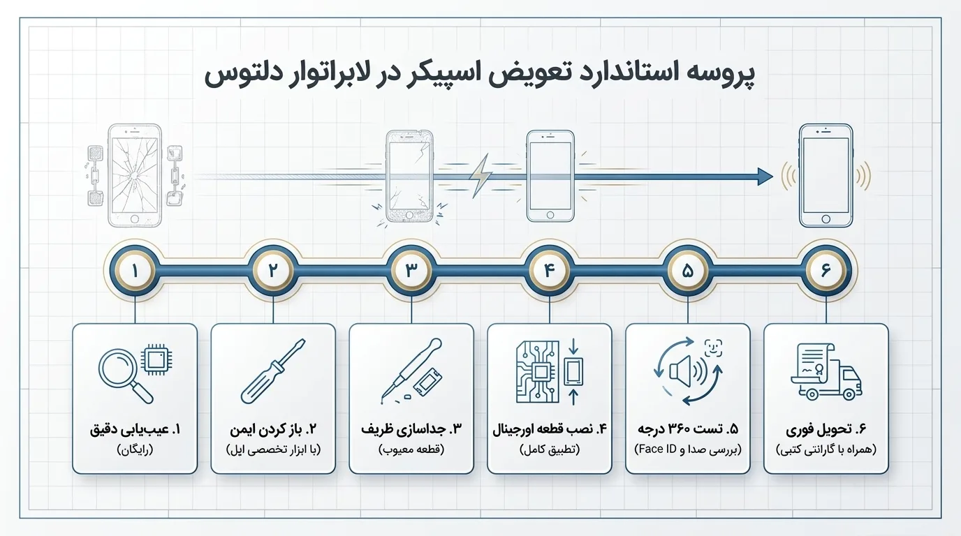 قیمت تعویض اسپیکر آیفون 12 پرو