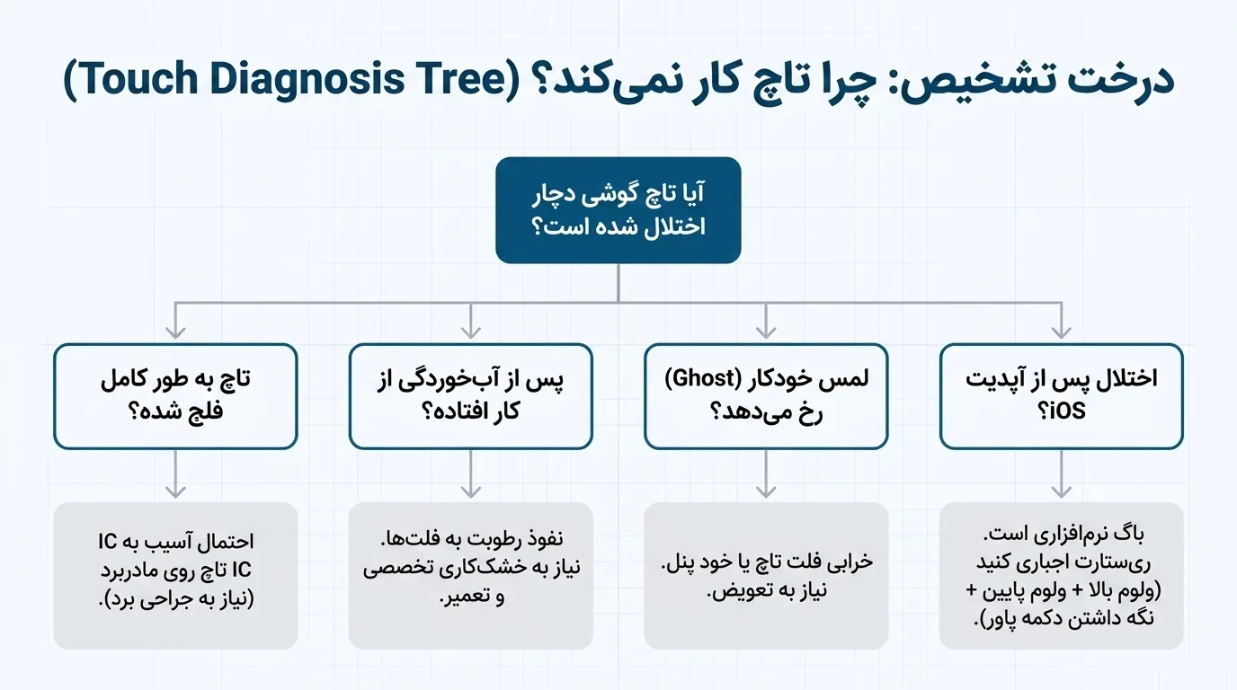 قیمت تعویض ال سی دی آیفون 12 پرو