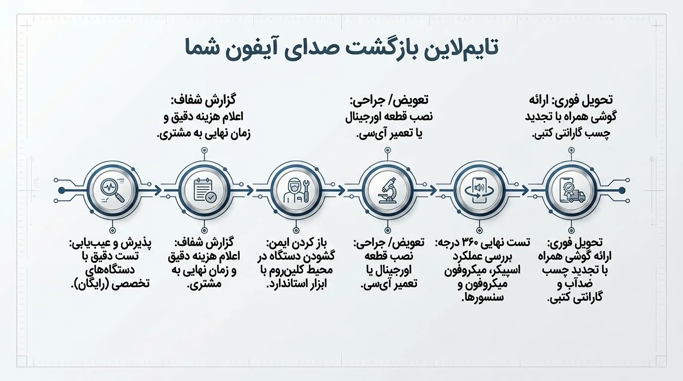 مراحل تعویض اسپیکر آیفون 12 در دلتوس