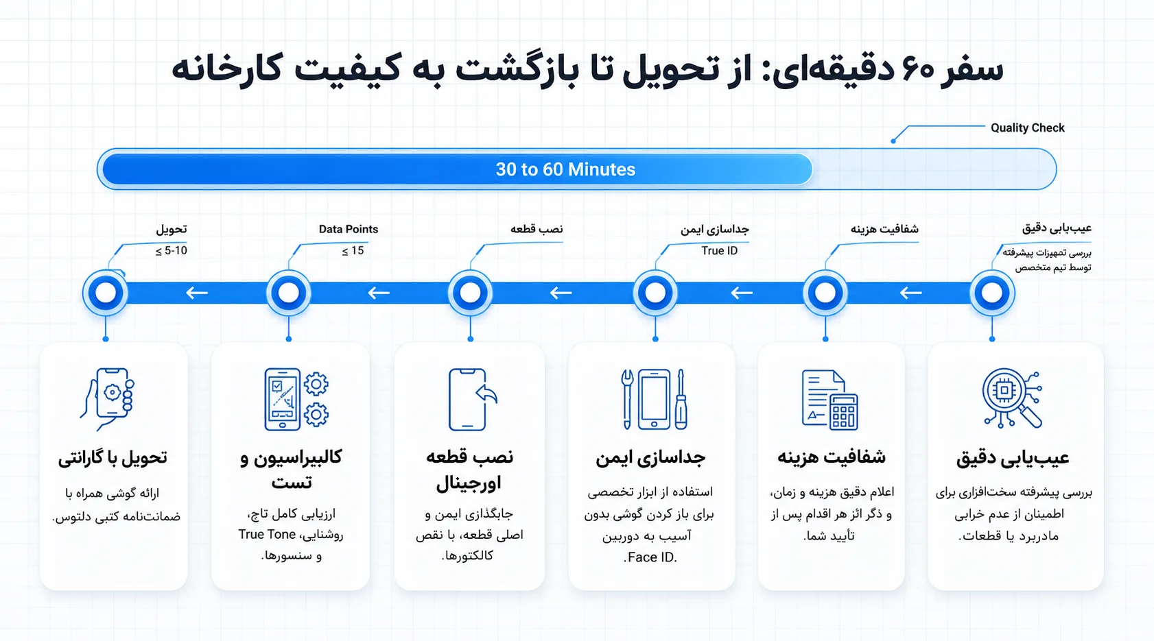 مراحل تعویض ال سی دی آیفون 11 در دلتوس
