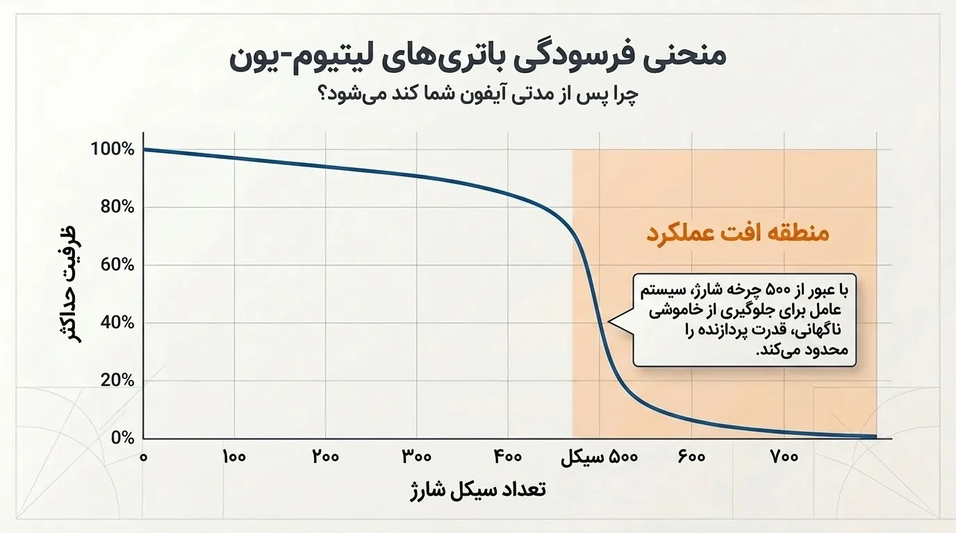مراحل تعویض باتری آیفون 12 در دلتوس
