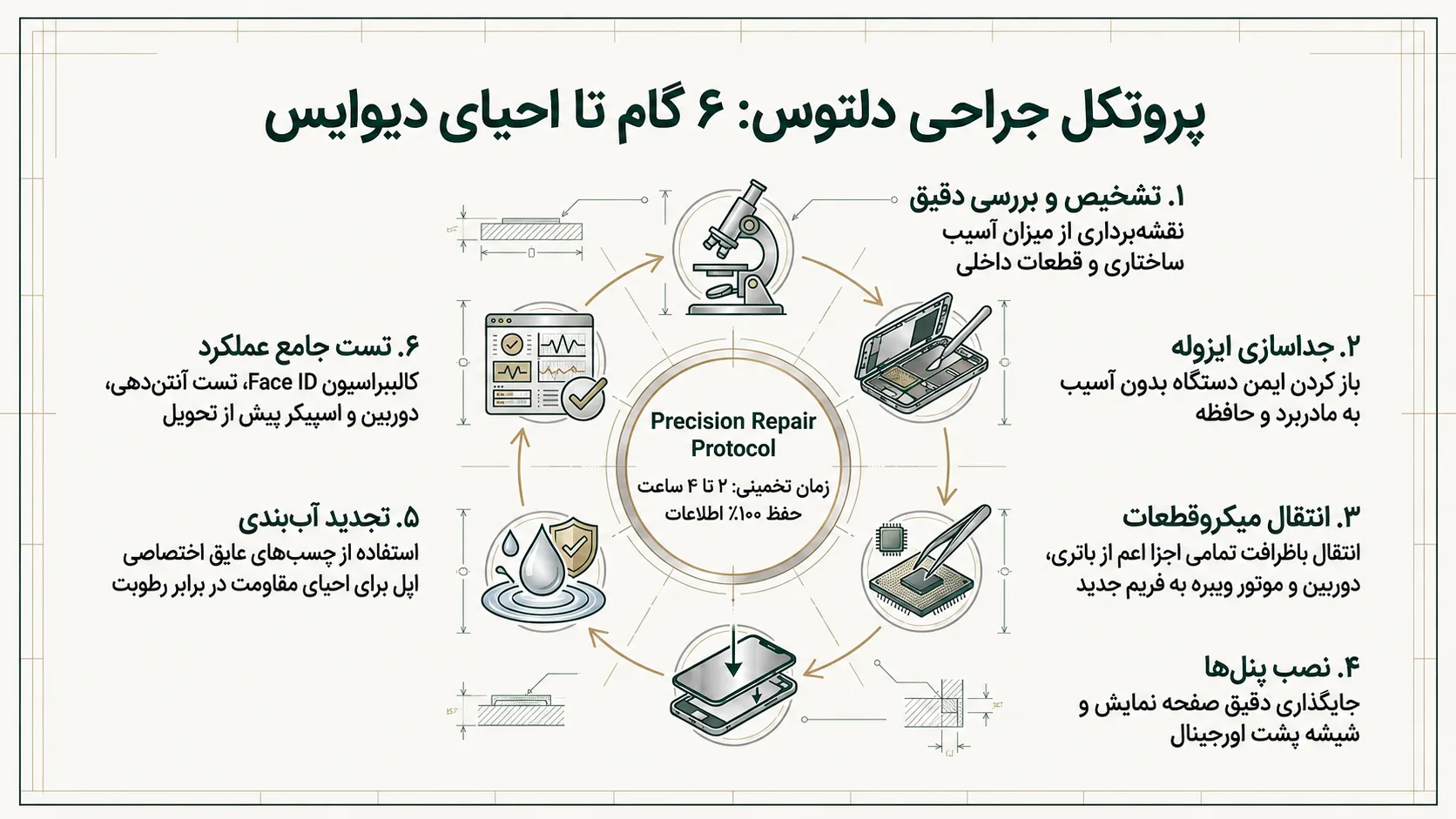مراحل تعویض فریم گوشی آیفون 11 پرو در شرکت دلتوس