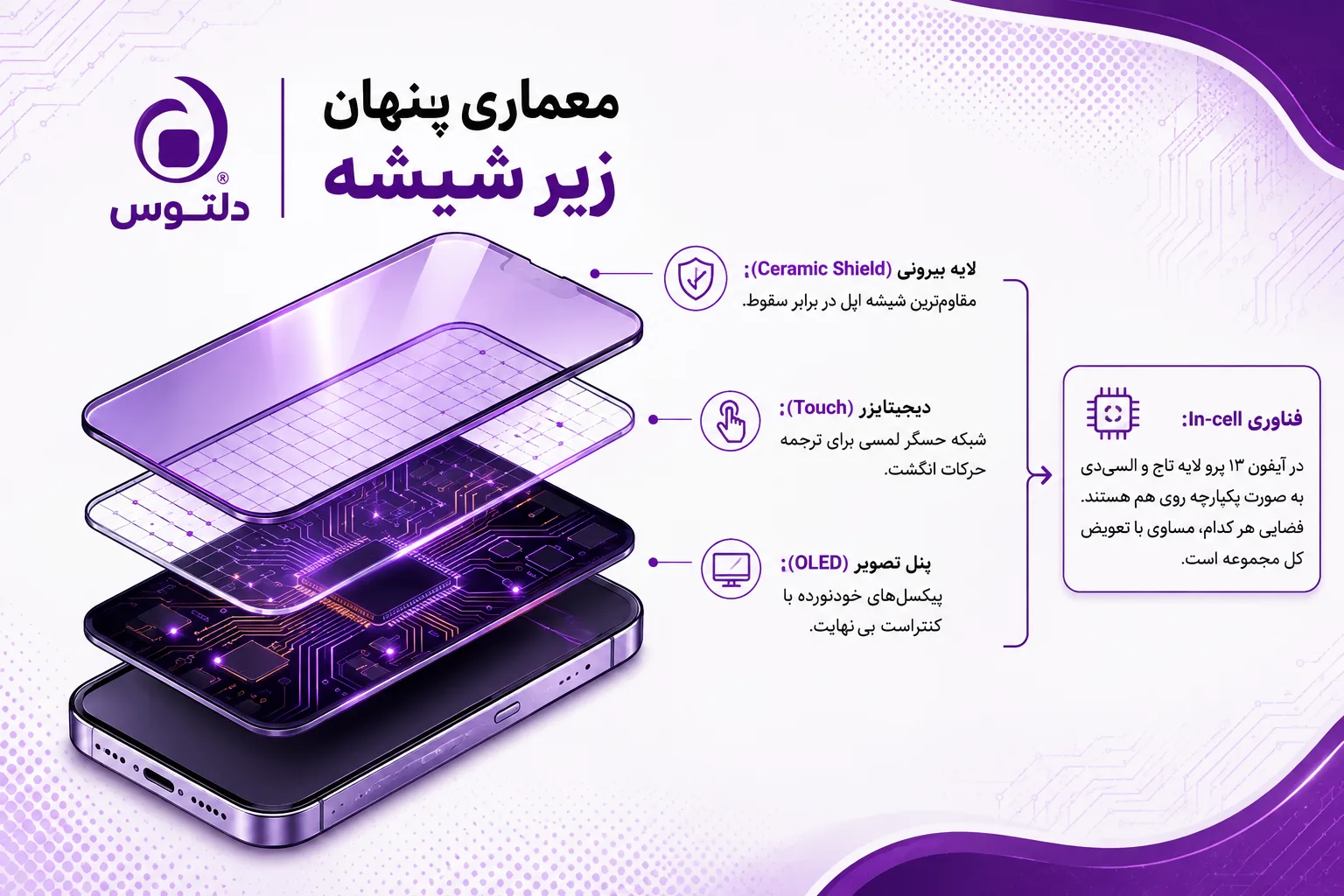 مشخصات فنی صفحه‌نمایش آیفون 13 پرو