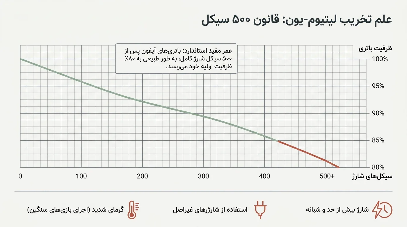 نشانه های نیاز به تعویض باتری آیفون 12 پرو مکس