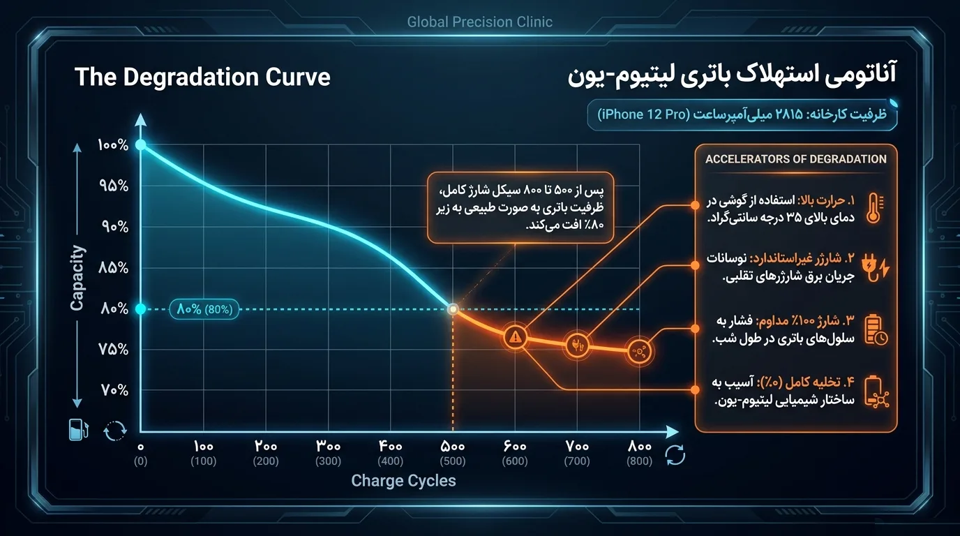 نشانه های نیاز به تعویض باتری آیفون 12 پرو