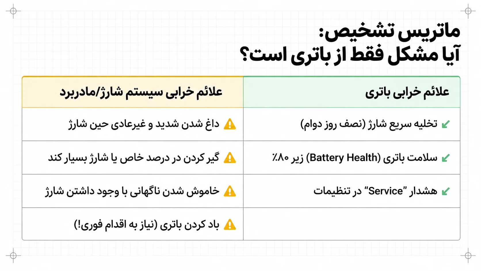نشانه‌های نیاز به تعویض باتری آیفون 11 پرو