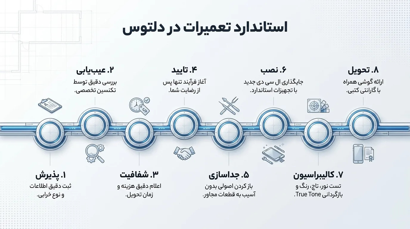 نکات مهم قبل از تعویض ال سی دی آیفون 12 مینی