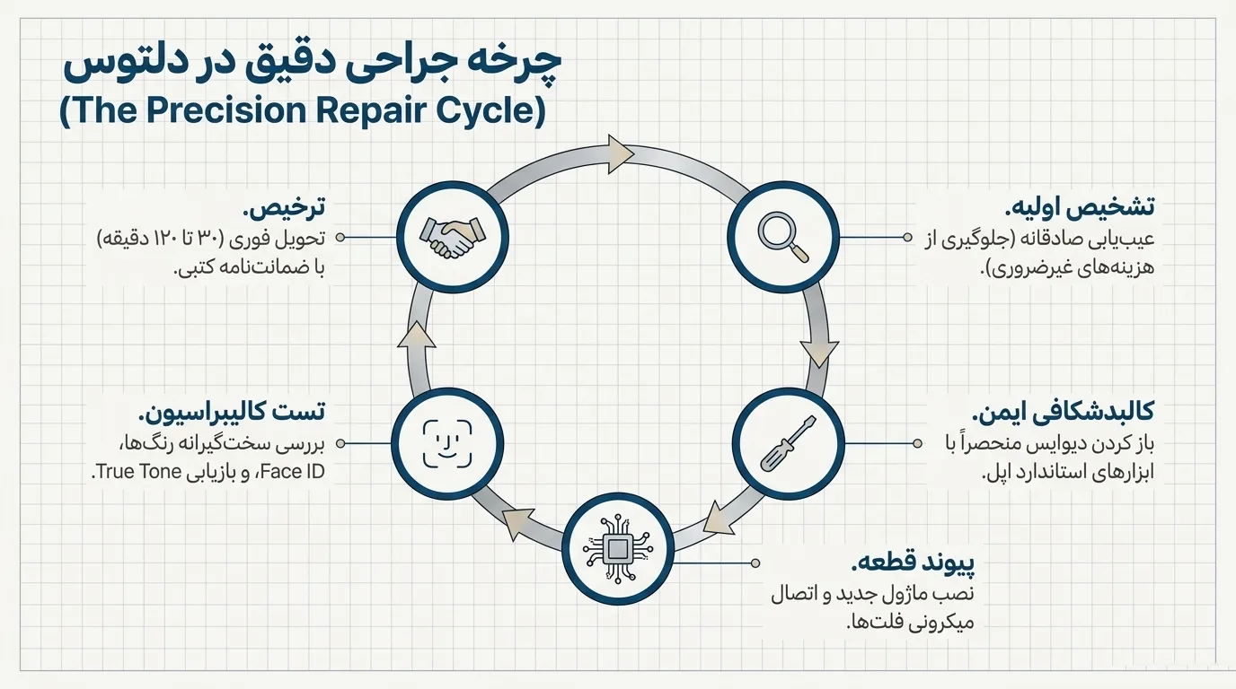 نکات مهم قبل و بعد از تعویض ال سی دی آیفون 12 پرو