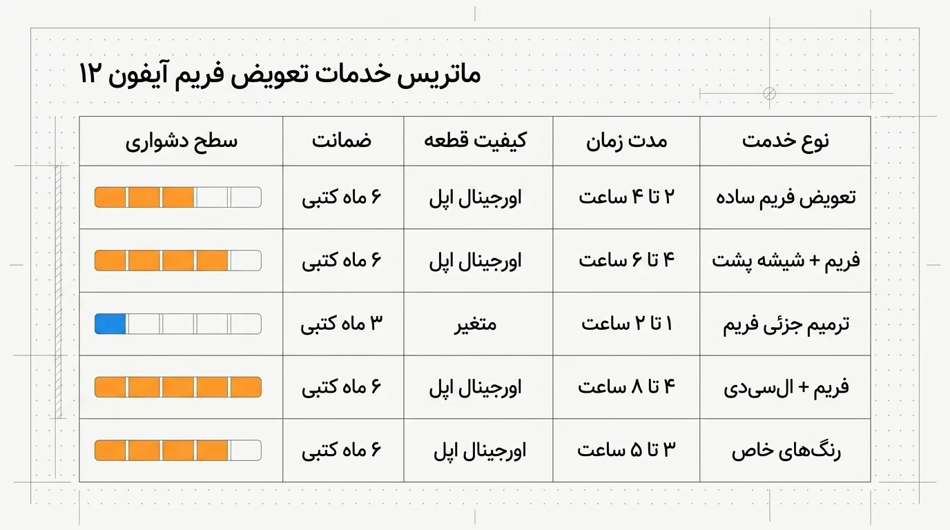 نکات مهم پس از تعویض فریم گوشی آیفون 12