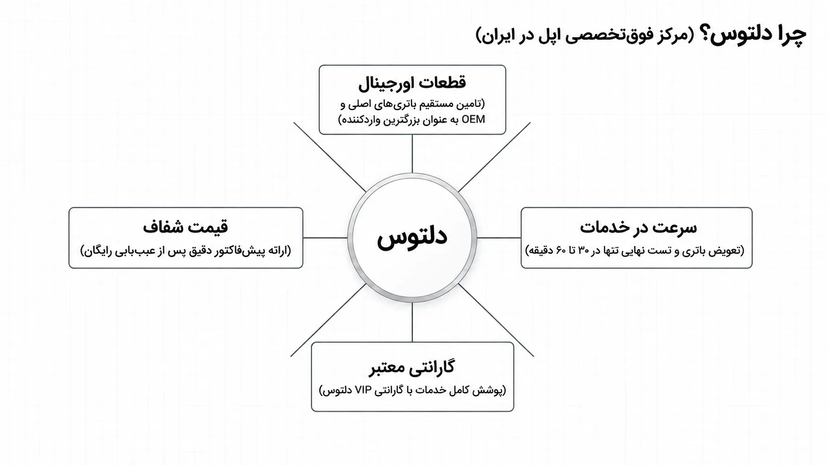 چرا برای تعویض باتری آیفون 11 پرو، دلتوس را انتخاب کنیم؟