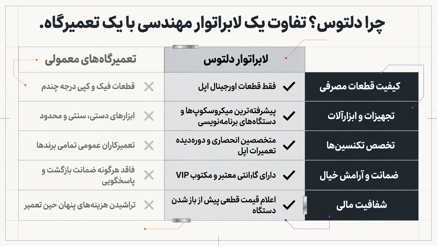 چرا تعمیرات فیس آیدی آیفون 11 را به دلتوس بسپارید؟