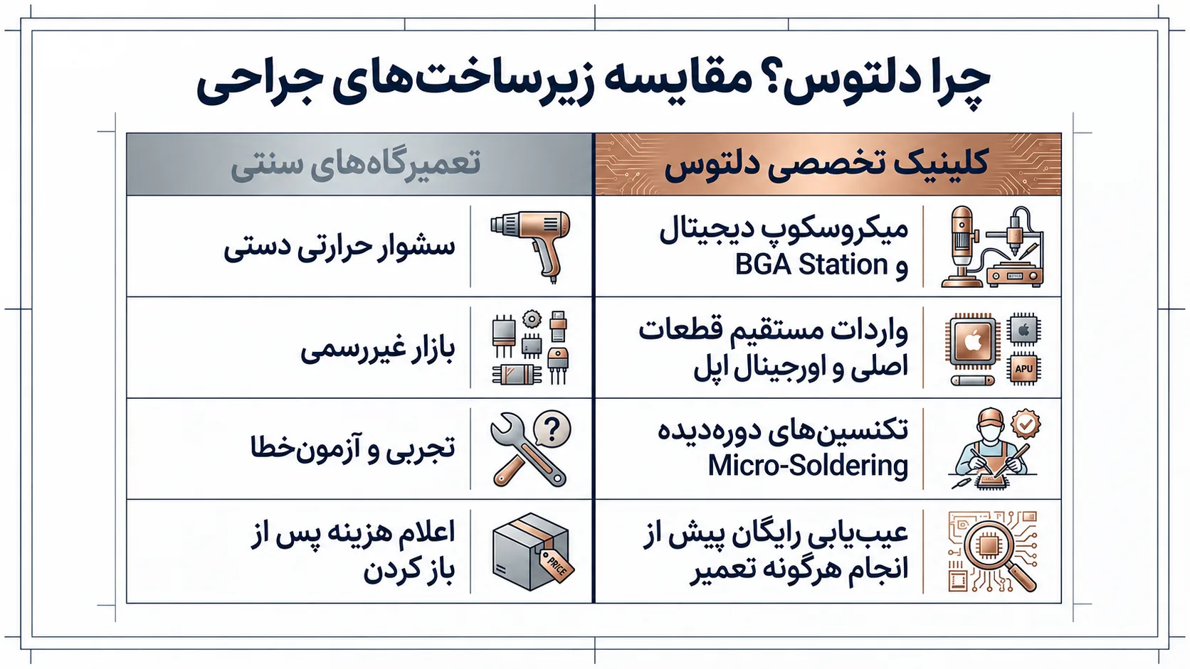 چرا دلتوس بهترین انتخاب برای تعمیرات برد آیفون 11 است؟