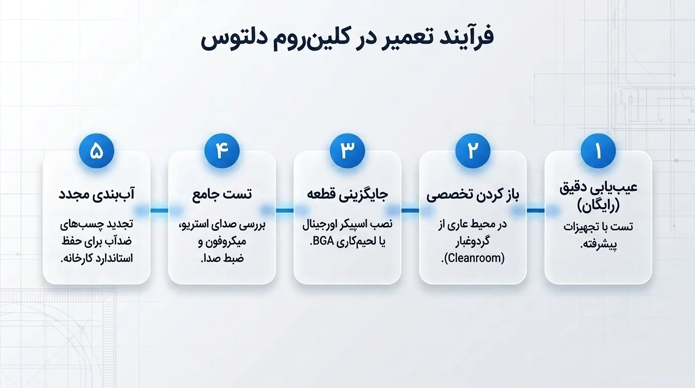 چرا دلتوس بهترین انتخاب برای تعویض اسپیکر آیفون 12 مینی است؟
