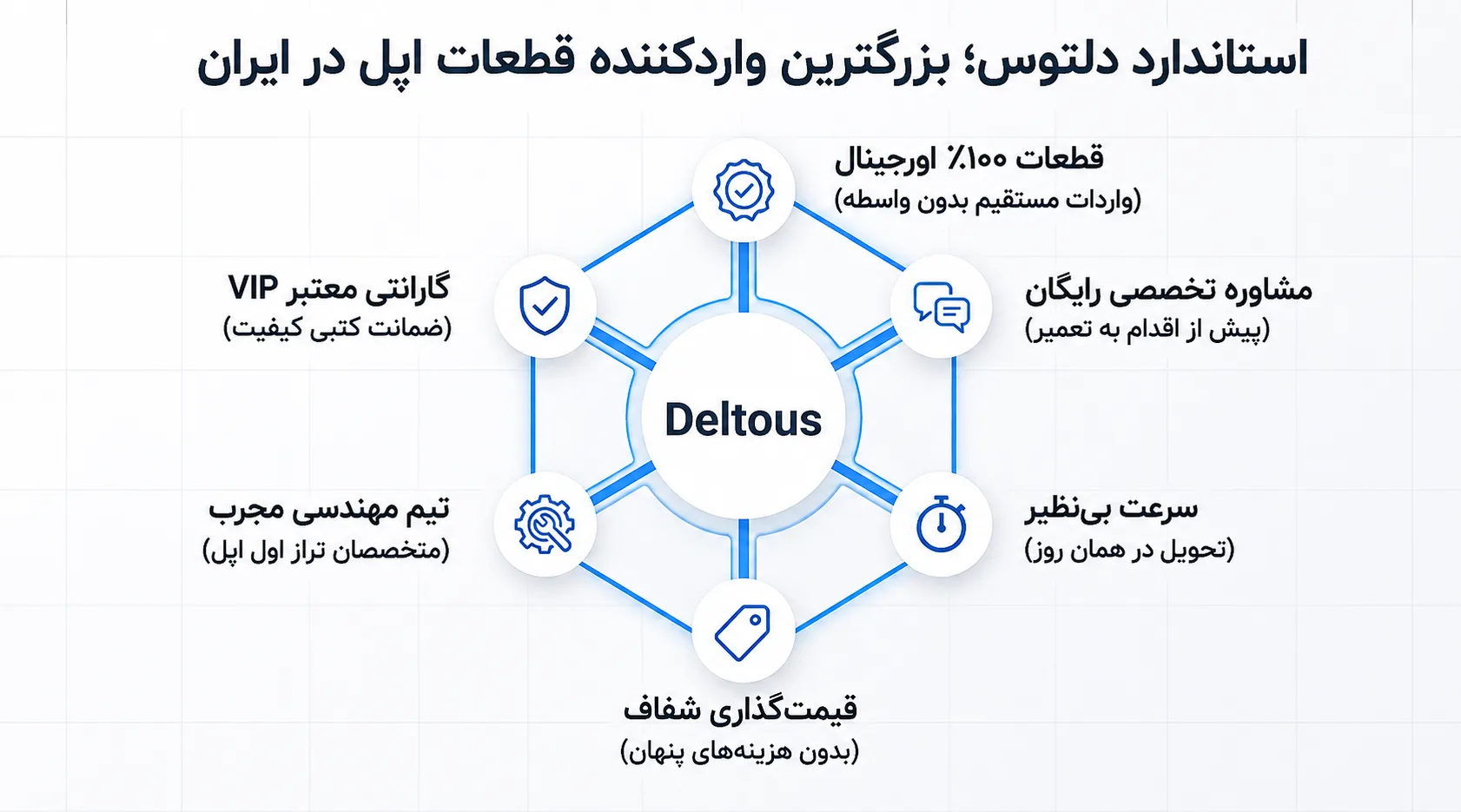 چرا دلتوس بهترین انتخاب برای تعویض ال سی دی آیفون 11 است؟