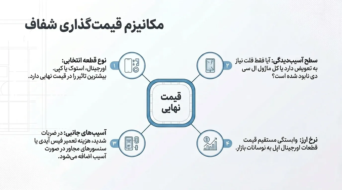 چرا دلتوس بهترین انتخاب برای تعویض ال سی دی آیفون 12 مینی است؟