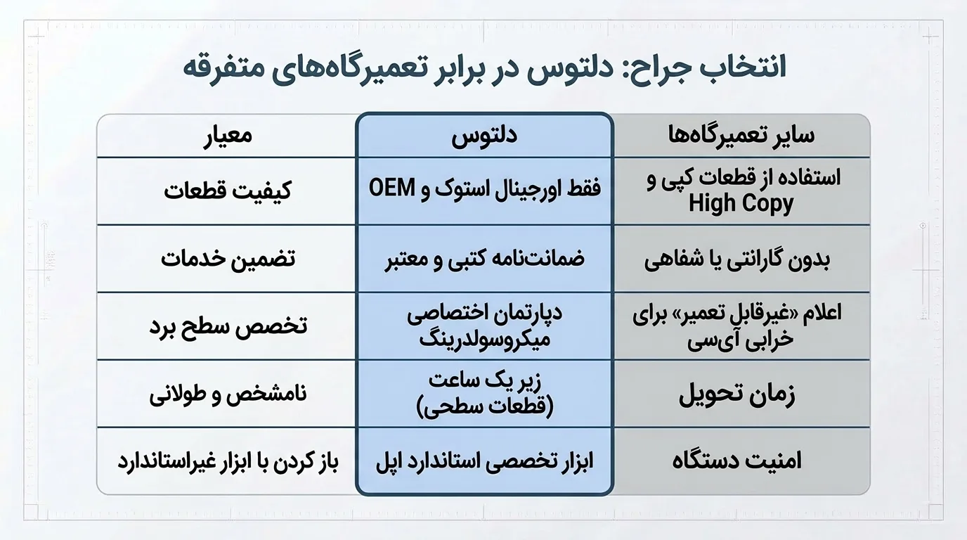 چرا دلتوس را برای تعویض اسپیکر آیفون 12 انتخاب کنیم؟