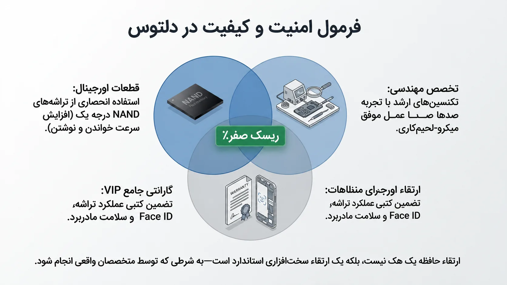 چرا شرکت دلتوس را برای ارتقاء هارد آیفون 11 انتخاب کنید؟