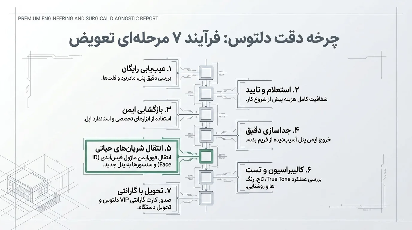 چه زمانی به تعویض ال سی دی آیفون 12 نیاز دارید؟
