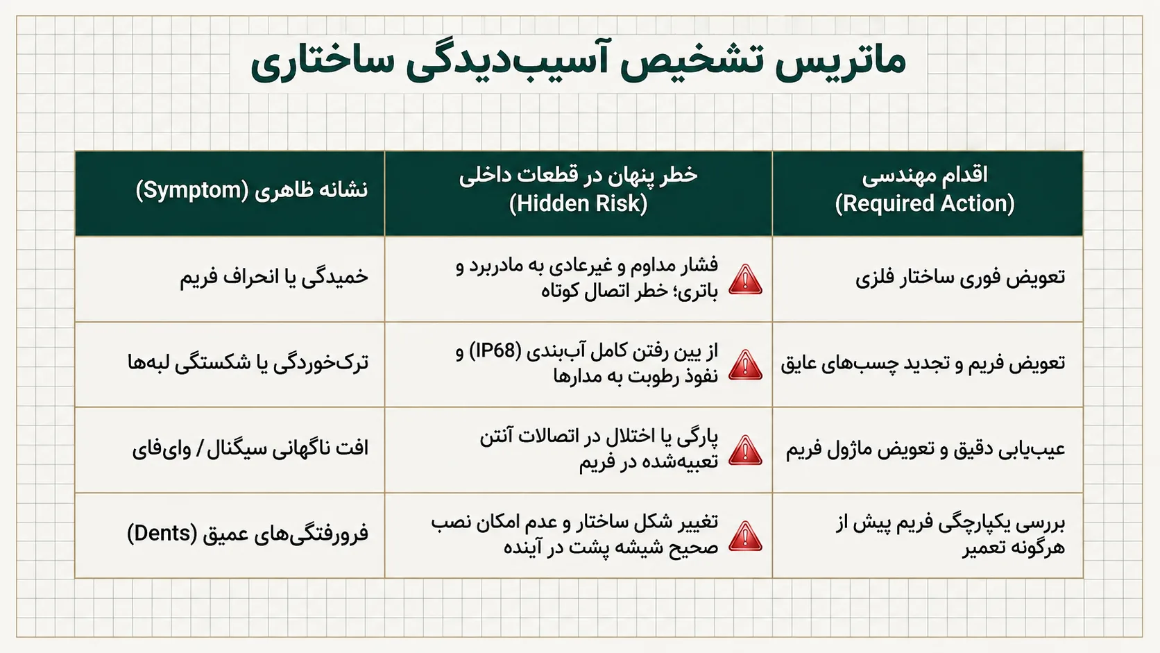 چه زمانی به تعویض فریم آیفون 11 پرو نیاز دارید؟