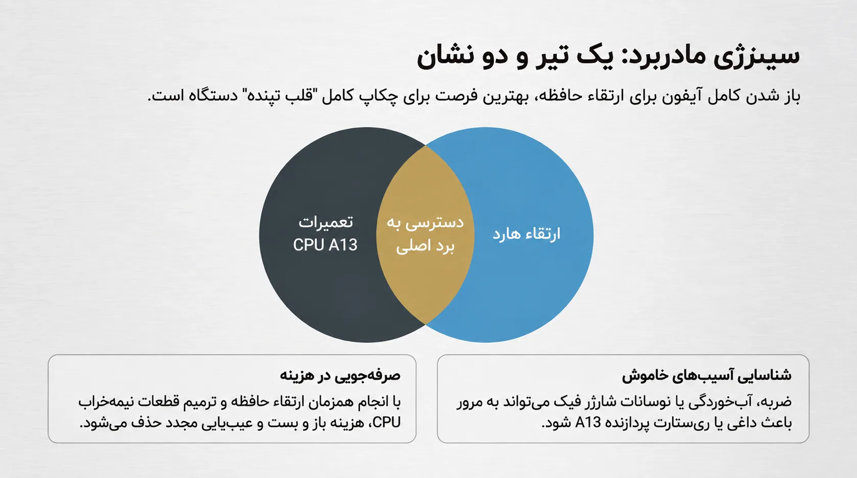 ارتباط تعمیرات سی پی یو آیفون 11 پرو با ارتقاء حافظه
